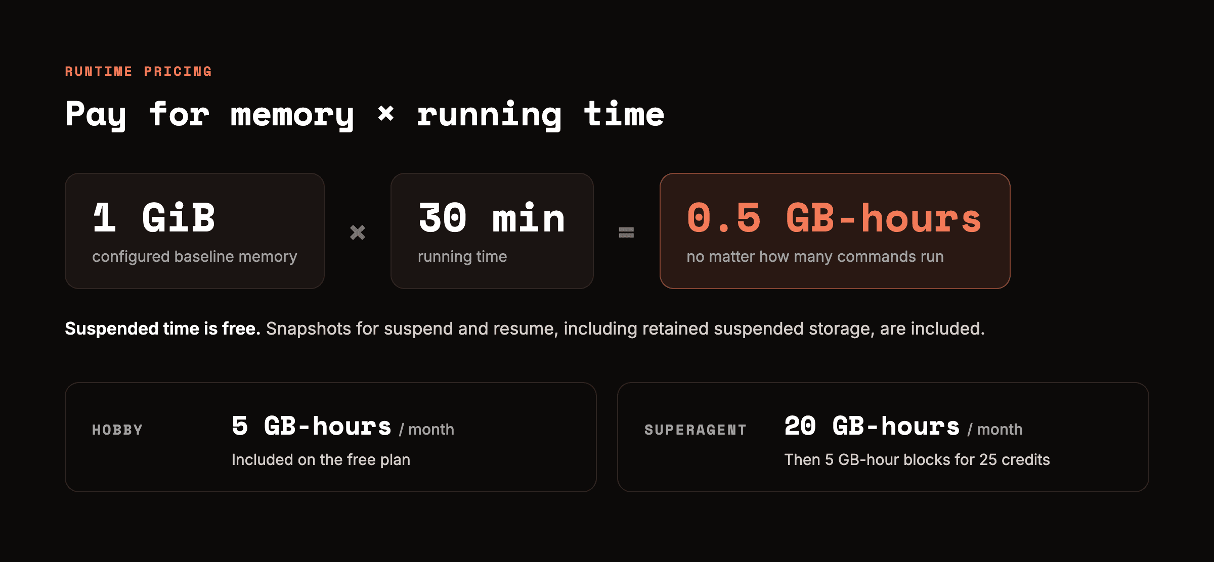 Pricing: 1 GiB times 30 minutes equals 0.5 GB-hours. Hobby includes 5 GB-hours per month. Superagent includes 20 GB-hours per month, then 5 GB-hour blocks for 25 credits.