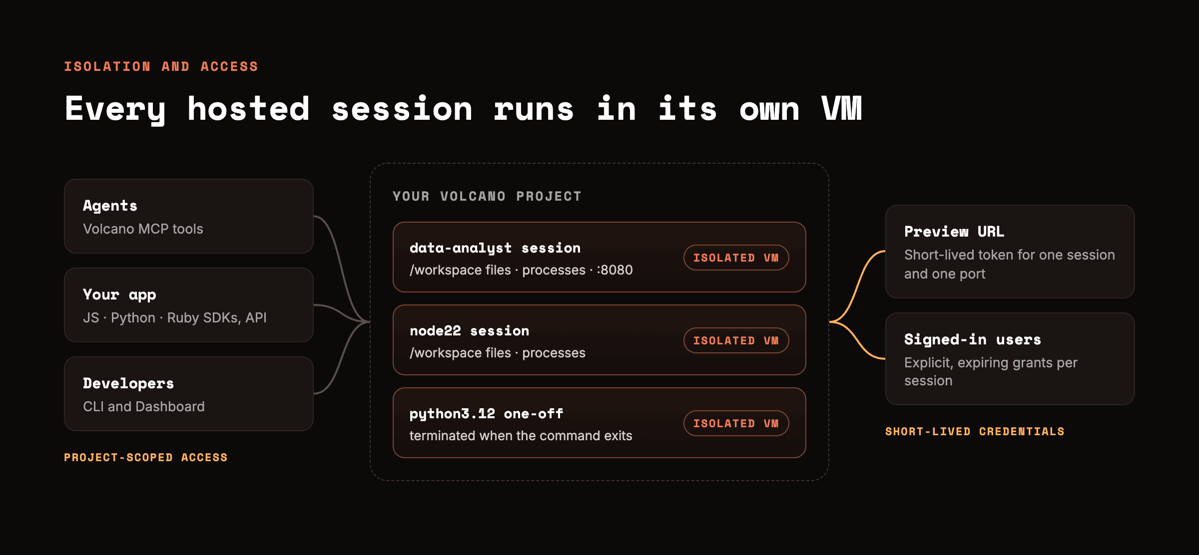 Diagram: agents (MCP tools), your app (SDKs and API), and developers (CLI and Dashboard) reach sessions in your Volcano project with project-scoped access. Each session runs in its own isolated VM. Preview URLs and signed-in users connect with short-lived credentials.